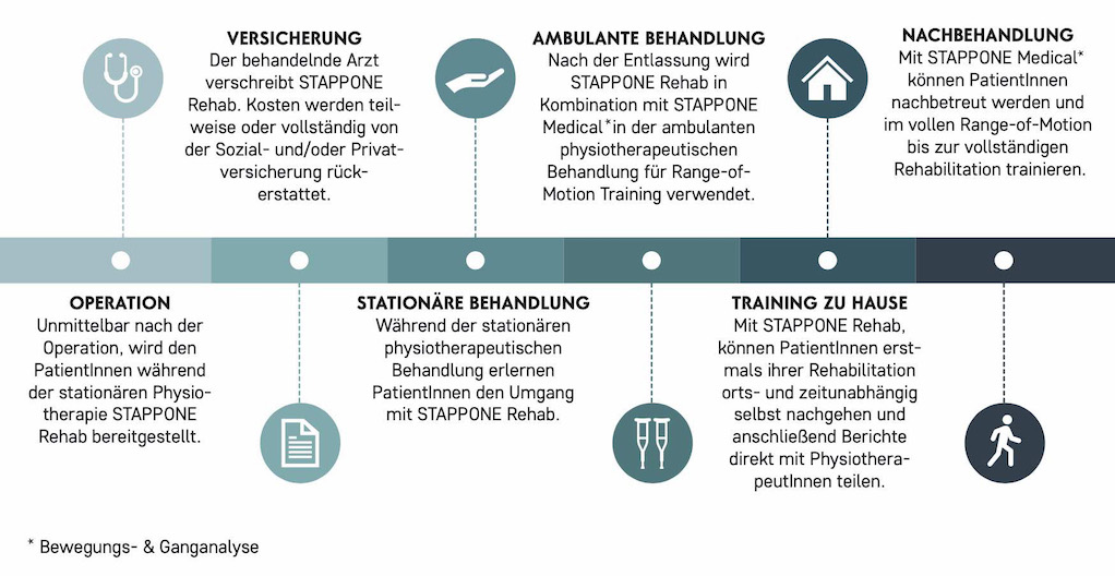 Grafik zeigt die Schritte der Rehabilitation mit stappone