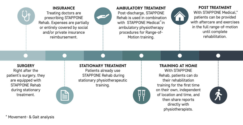 Graphic shows the process of rehabilition with STAPPONE Rehab
