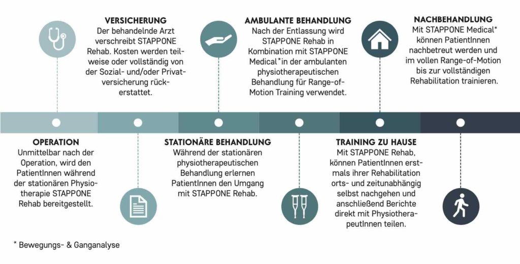 Grafik zeigt in 6 Schritten, wie stappone angewendet wird