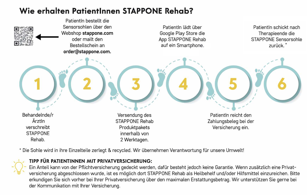 Grafik zeigt in 6 Schritten wie PatientInnen STAPPONE Rehab erhalten