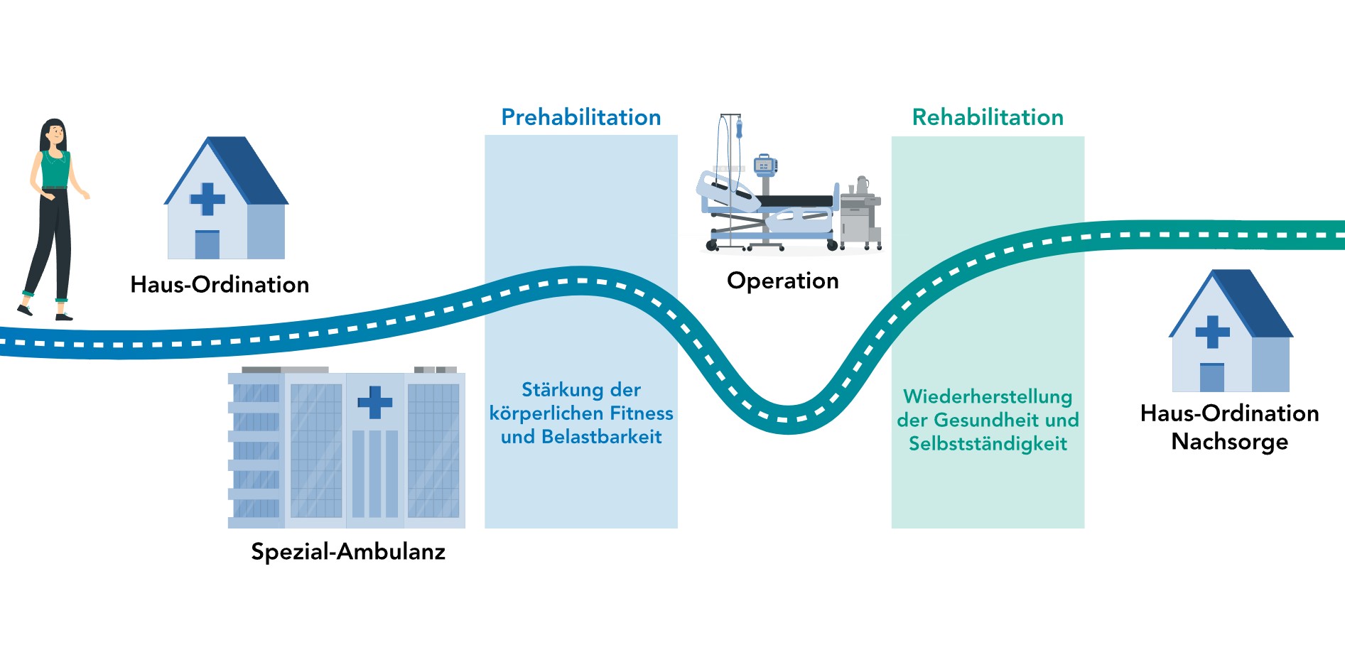 Fit für die OP! - Der digitale Versorgungspfad der Zukunft